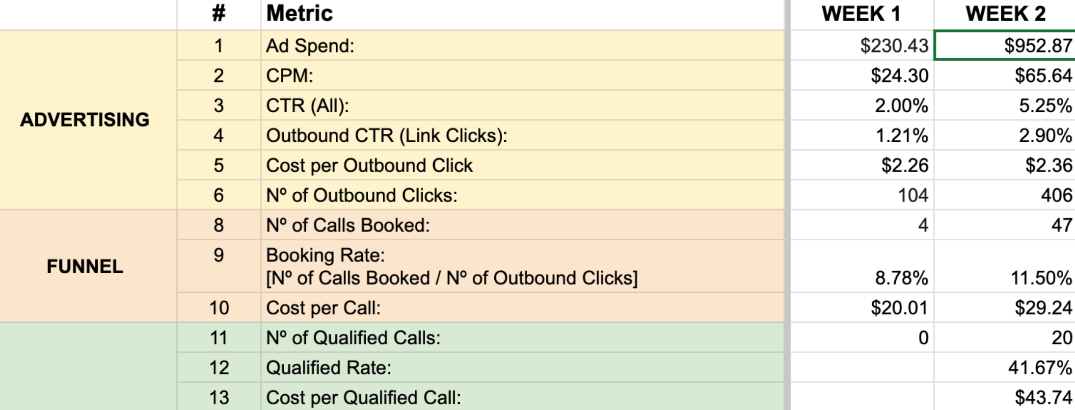 Ad metrics: Week 1 vs Week 2